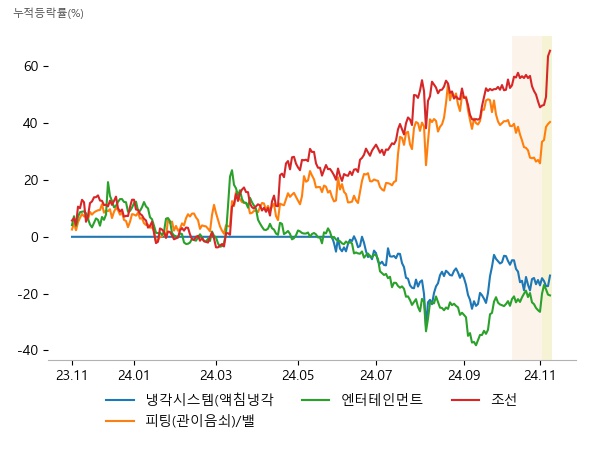 GST, 케이엔솔, 유니셈, 화성밸브, 성광벤드, 태광, 에스엠, JYP Ent., 콘텐트리중앙, HD한국조선해양, HD현대중공업, 한화오션