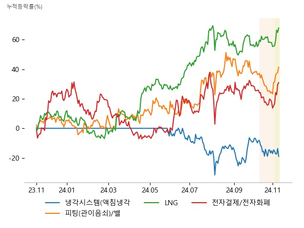 유니셈, 케이엔솔, GST, 화성밸브, 성광벤드, 태광, HD한국조선해양, 삼성중공업, HD현대미포, 인포뱅크, 갤럭시아머니트리, 카페24