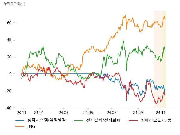 GST, 케이엔솔, 유니셈, HD한국조선해양, 삼성중공업, HD현대미포, 인포뱅크, 갤럭시아머니트리, 카페24, 퓨런티어, 파워로직스, 아이엠