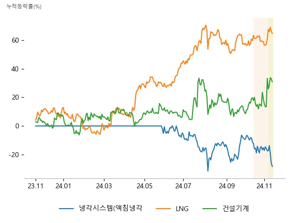 GST, 케이엔솔, 유니셈, HD한국조선해양, 삼성중공업, HD현대미포, 현대에버다임, 대모, HD현대건설기계