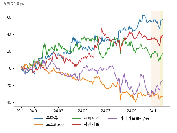 S-Oil, 흥구석유, SK이노베이션, 한국전자인증, 엔비티, 한화투자증권, 드림텍, 알체라, 유니퀘스트, SK이노베이션, 한국가스공사, 큐로홀딩스, 아이엠, 퓨런티어, 파워로직스