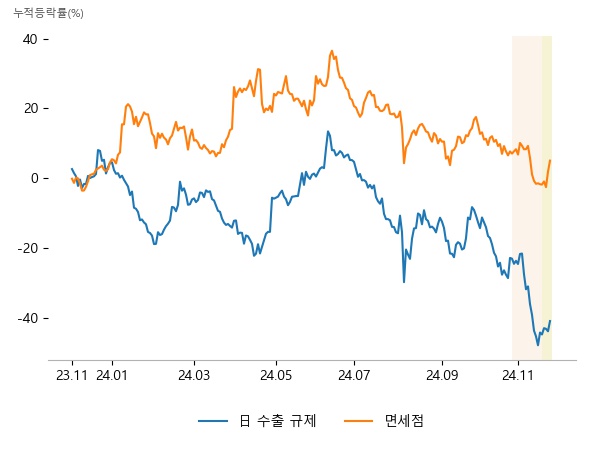 디이엔티, 한화솔루션, 후성, 토니모리, 글로벌텍스프리, HDC