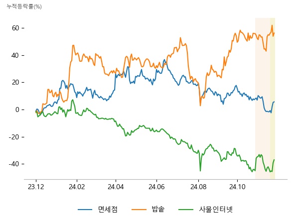 토니모리, 글로벌텍스프리, HDC, PN풍년, 어보브반도체, 쿠쿠홀딩스, 에스넷, 에이디테크놀로지, 오픈베이스