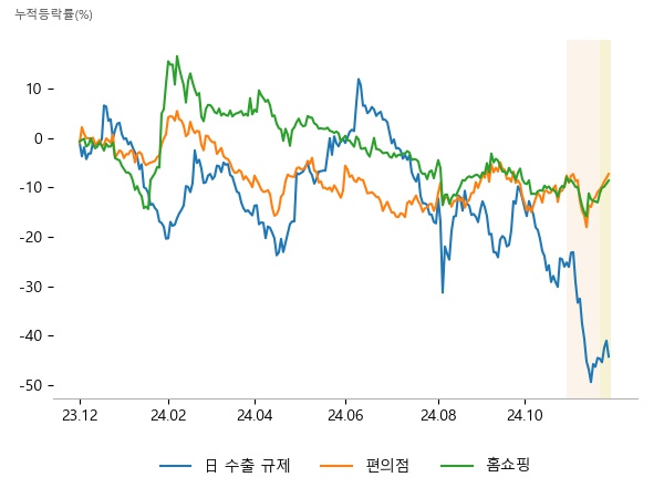 디이엔티, 한화솔루션, 후성, GS리테일, 이마트, BGF리테일, 롯데쇼핑, GS리테일, CJ ENM