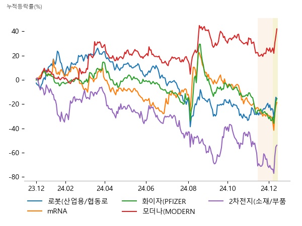 에브리봇, 신성델타테크, 엔젤로보틱스, 엔지켐생명과학, 파미셀, 피씨엘, 그린생명과학, 파미셀, 제주반도체, 녹십자, 에스티팜, 파미셀, 코이즈, 솔브레인홀딩스, 엘앤에프