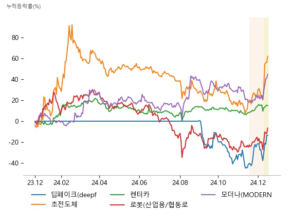 샌즈랩, 크라우드웍스, 이스트소프트, 신성델타테크, 아센디오, 씨씨에스, 레드캡투어, 롯데렌탈, 케이카, 에브리봇, 신성델타테크, 엔젤로보틱스, 녹십자, 에스티팜, 파미셀