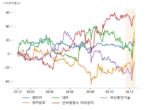 레드캡투어, 롯데렌탈, 케이카, 엑스게이트, 케이씨에스, 아이씨티케이, 오성첨단소재, 화일약품, 한국비엔씨, 한라IMS, STX엔진, HD한국조선해양, 켐트로닉스, 비에이치, 이랜텍