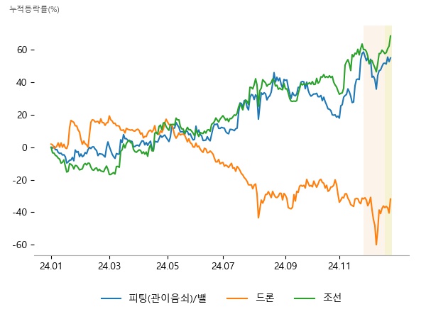 화성밸브, 성광벤드, 태광, 휴니드, 매커스, 한화시스템, HD한국조선해양, HD현대중공업, 한화오션