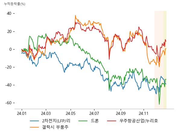 코윈테크, 엘앤에프, 브이티, 코리아써키트, 인탑스, 뉴프렉스, 매커스, 한화시스템, 휴니드, 파이버프로, AP위성, 한화시스템