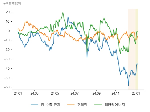 디이엔티, 한화솔루션, PI첨단소재, BGF리테일, 이마트, GS리테일, 한화솔루션, 나노신소재, 레이크머티리얼즈