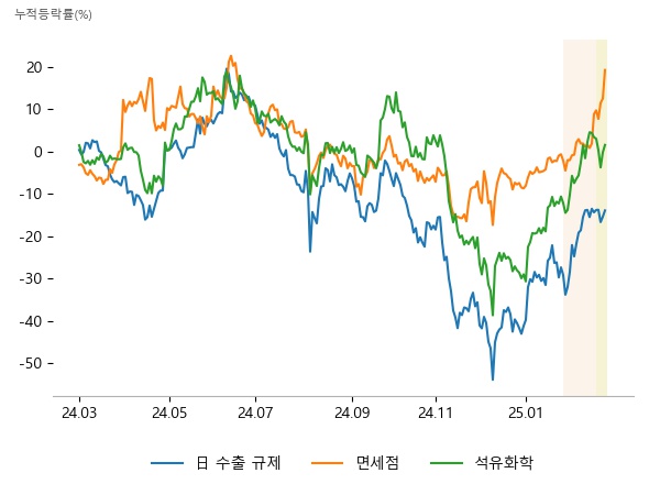 PI첨단소재, 디이엔티, 한화솔루션, 호텔신라, 토니모리, 글로벌텍스프리, 대한유화, 롯데케미칼, 한화솔루션