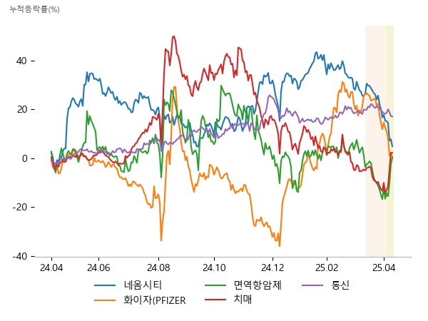 한미글로벌, LS에코에너지, 대한전선, 그린생명과학, 파미셀, 제주반도체, 에이비엘바이오, 와이바이오로직스, 에스티큐브, 화일약품, 에이비엘바이오, 피플바이오, SK텔레콤, LG유플러스, KT