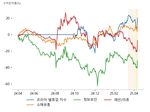 HD현대일렉트릭, 삼양식품, 나노신소재, 청담글로벌, 호텔신라, 엑시온그룹, 샌즈랩, 티사이언티픽, 한싹, 진도, 제이에스코퍼레이션, 화승엔터프라이즈
