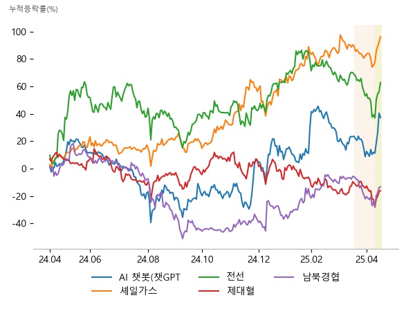 인스웨이브시스템즈, 솔트룩스, 모코엠시스, 비에이치아이, SNT에너지, 포스코인터내셔널, LS, KBI메탈, 가온전선, 메디포스트, 지씨셀, 강스템바이오텍, 한국석유, 지엔씨에너지, 롯데정밀화학
