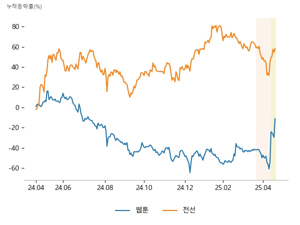 와이랩, 키다리스튜디오, 미스터블루, LS, KBI메탈, 가온전선