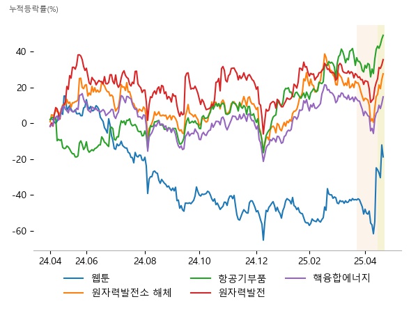 와이랩, 키다리스튜디오, 미스터블루, 우리기술, 두산에너빌리티, 비에이치아이, 한화에어로스페이스, 두산에너빌리티, LIG넥스원, 에너토크, 비에이치아이, 보성파워텍, 일진파워, 비츠로테크, 두산에너빌리티