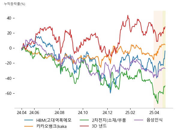 피에스케이홀딩스, 테크윙, 미래반도체, 인포뱅크, 카카오, 드림시큐리티, 엘앤에프, 코스모신소재, 코스모화학, 피에스케이홀딩스, 테크윙, 디엔에프, 코콤, 카카오, 브리지텍