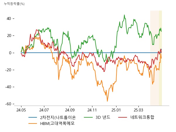 더블유씨피, 애경케미칼, 메가터치, 피에스케이홀딩스, 테크윙, 미래반도체, 디엔에프, 피에스케이홀딩스, 테크윙, 오파스넷, 에스넷, 광무