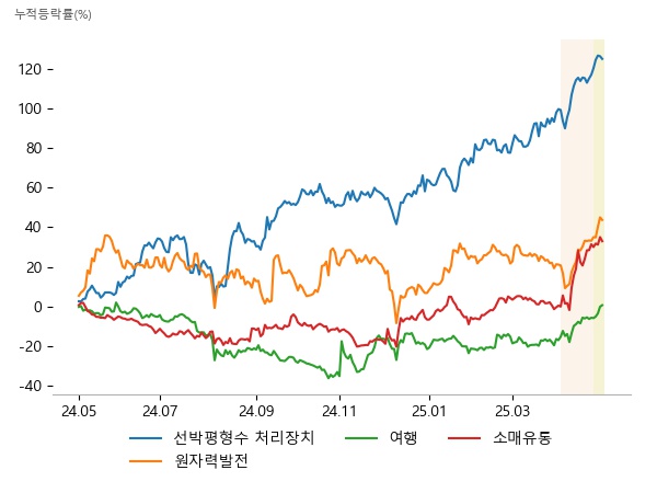 한라IMS, STX엔진, HD한국조선해양, 에너토크, 비에이치아이, 보성파워텍, 롯데관광개발, SM C&C, 참좋은여행, 엑시온그룹, 청담글로벌, 호텔신라