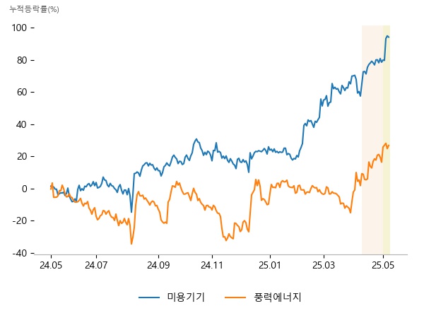 라메디텍, 에이피알, 파마리서치, LS머트리얼즈, 유니슨, 포메탈