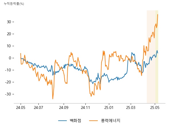 롯데쇼핑, 신세계, 대구백화점, 포메탈, LS머트리얼즈, 유니슨