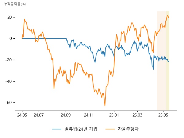 포스코퓨처엠, HD현대일렉트릭, LG화학, MDS테크, 에스오에스랩, 퀄리타스반도체