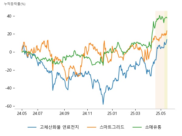 SK이터닉스, 범한퓨얼셀, LS머트리얼즈, 일진전기, 피앤씨테크, 아이앤씨, 청담글로벌, 호텔신라, 엑시온그룹