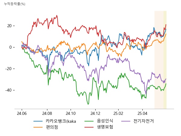 카카오, 드림시큐리티, 인포뱅크, GS리테일, 이마트, BGF리테일, 카카오, 브리지텍, 코콤, 삼성생명, 한화생명, 동양생명, 파워로직스, 삼성SDI, 에스피지