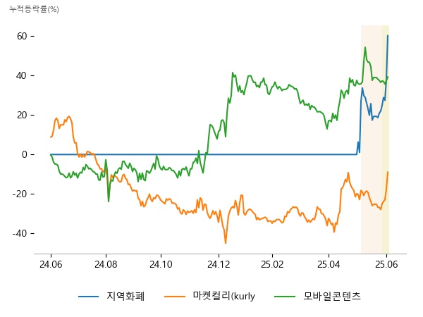 쿠콘, 코나아이, 웹케시, 미래에셋벤처투자, DSC인베스트먼트, 우양, 자이언트스텝, 폴라리스오피스, YBM넷