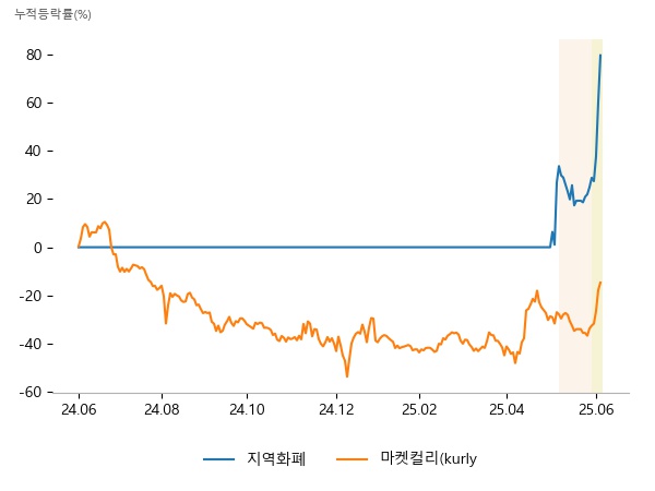 쿠콘, 코나아이, 웹케시, 미래에셋벤처투자, DSC인베스트먼트, 우양