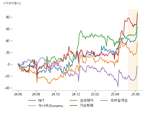 갤럭시아머니트리, 갤럭시아에스엠, 폴라리스오피스, 우리기술투자, 대성창투, TS인베스트먼트, 다날, 이루온, 갤럭시아머니트리, 우리기술투자, 인바이오젠, TS인베스트먼트, 조이시티, 넥써쓰, 링크드