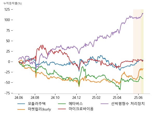 에스와이, 한신공영, GS건설, 우양, DSC인베스트먼트, 미래에셋벤처투자, 덱스터, 링크드, 위지윅스튜디오, 랩지노믹스, 아모레퍼시픽, 인트론바이오, 한라IMS, STX엔진, HD한국조선해양