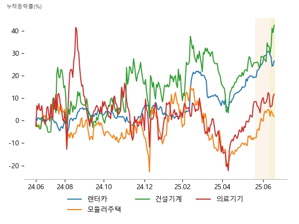 레드캡투어, 롯데렌탈, 케이카, 에스와이, 한신공영, GS건설, HD현대인프라코어, 현대에버다임, HD현대건설기계, 비올, 파마리서치, 휴마시스