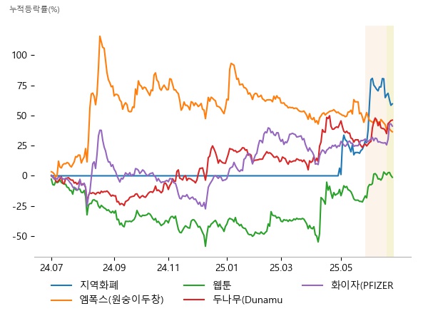 쿠콘, 코나아이, 웹케시, 진매트릭스, 랩지노믹스, 휴마시스, 와이랩, 키다리스튜디오, 미스터블루, 우리기술투자, 대성창투, 코오롱인더, 유한양행, 파미셀, 제주반도체