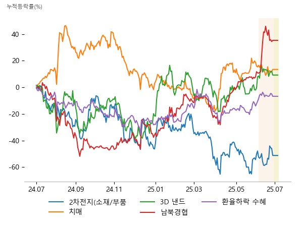 엔켐, 에코프로머티, 코스모신소재, 에이비엘바이오, 피플바이오, 보로노이, 피에스케이홀딩스, 유진테크, 디엔에프, 롯데정밀화학, 한국석유, 지엔씨에너지, 현대제철, POSCO홀딩스, 대한해운