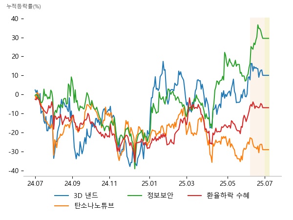 피에스케이홀딩스, 유진테크, 디엔에프, 제이오, 금호석유화학, LG화학, 수산아이앤티, 나노실리칸첨단소재, 한싹, 현대제철, POSCO홀딩스, 대한해운