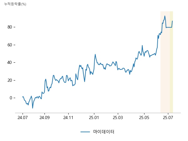 아톤, 핑거, 아이티아이즈
