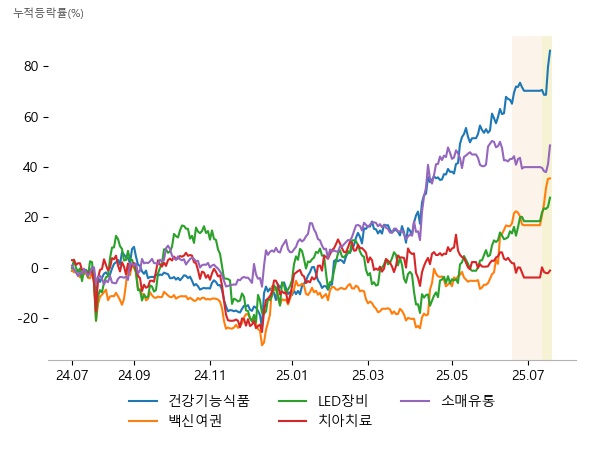 에스앤디, 케어젠, 청담글로벌, 라온시큐어, 케어랩스, SGA솔루션즈, 이오테크닉스, 프로텍, 티씨케이, 레이, 오스테오닉, 덴티움, 청담글로벌, 이마트, 엑시온그룹