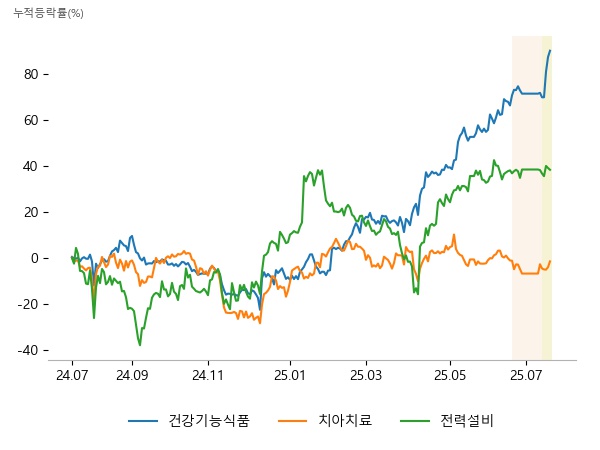 에스앤디, 케어젠, 청담글로벌, 레이, 오스테오닉, 덴티움, 가온전선, 세명전기, 일진전기