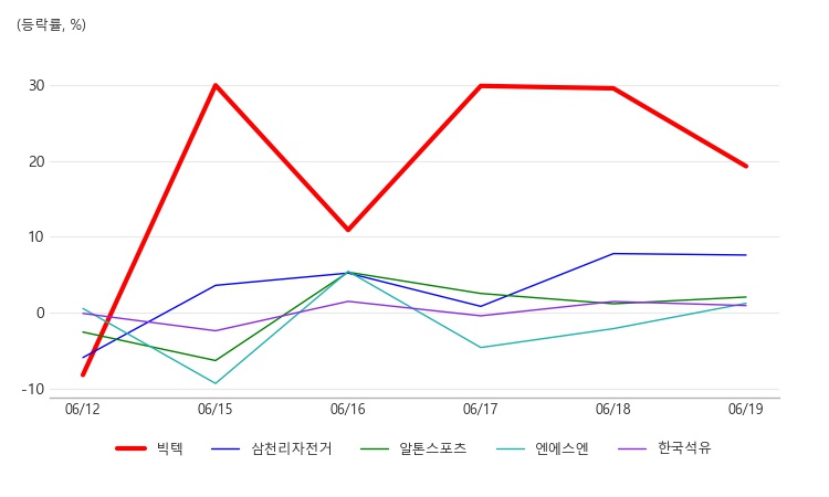 빅텍 자전거