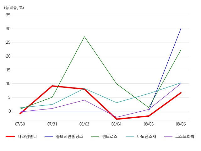 나라엠앤디, 2차전지 테마 상승세에 7.0% ↑ - 아시아경제