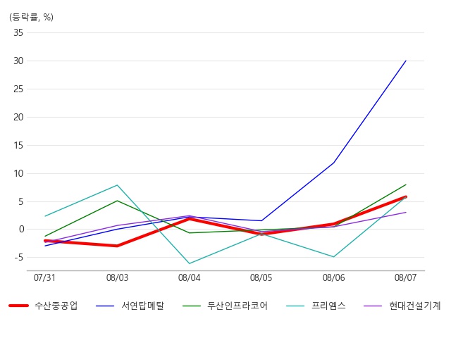 수산중공업, 건설기계 테마 상승세에 5.76% ↑ - 아시아경제