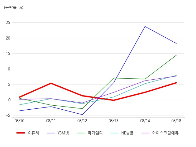 이퓨쳐, 교육/온라인 교육 테마 상승세에 5.52% ↑ - 아시아경제