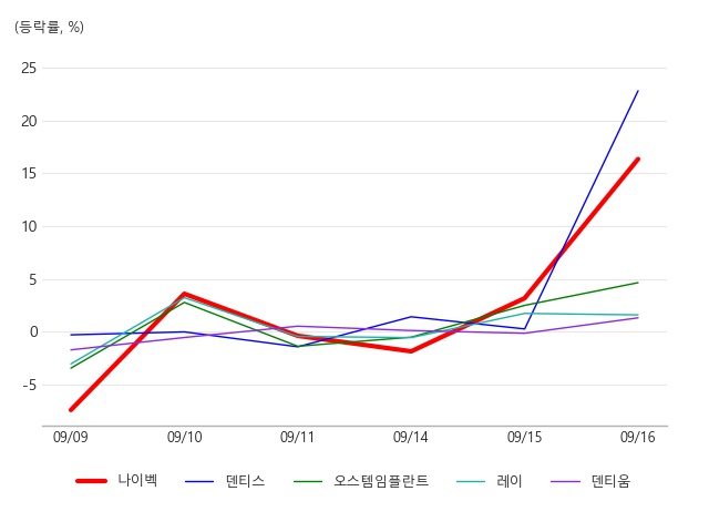 나이벡, 치아 치료(임플란트 등) 테마 상승세에 16.73% ↑ - 아시아경제