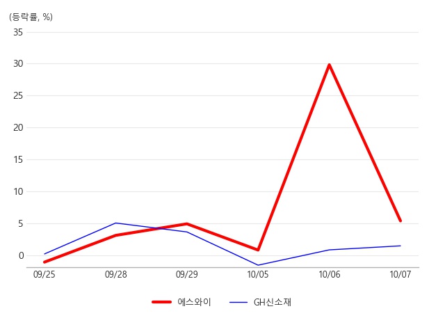 에스와이, 코로나19(음압병실/음압구급차) 테마 상승세에 6.83% ↑ - 아시아경제 에스와이, 코로나19(음압병실/음압구급차) 테마 상승세에 6.... 