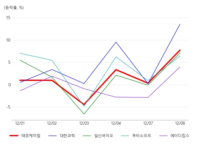태경케미컬, 콜드체인(저온 유통) 테마 상승세에 7.72% ↑ - 아시아경제
