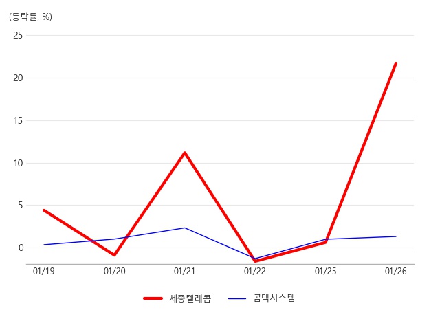 세종텔레콤, 제4이동통신 테마 상승세에 20.49% ↑ - 아시아경제
