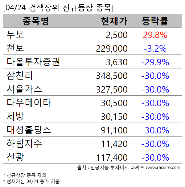 누보,천보,다올투자증권,삼천리,서울가스,다우데이타,세방,대성홀딩스,하림지주,선광