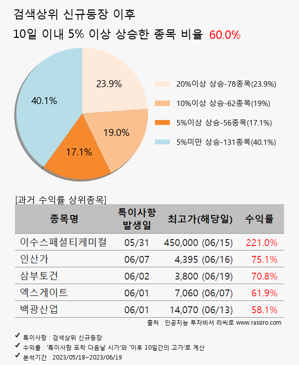 코드네이처,포시에스,신성이엔지,프로텍,베셀,카카오뱅크,동일금속,동일산업