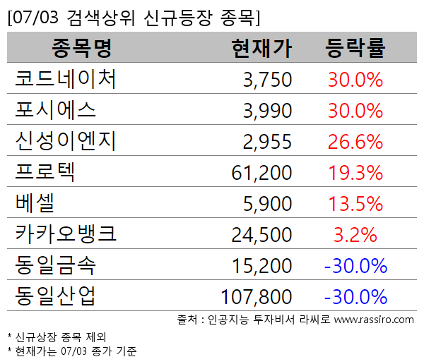 코드네이처,포시에스,신성이엔지,프로텍,베셀,카카오뱅크,동일금속,동일산업